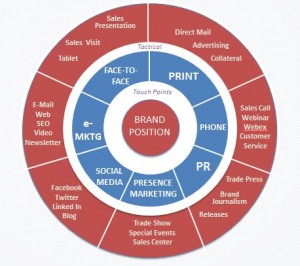 marketing touchpoints