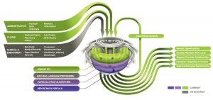 Analytics technology diagram based on a Fusion Reactor concept